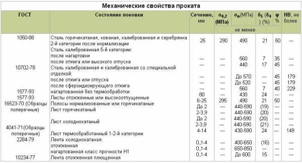 Реферат: Характеристика материала Ст3пс